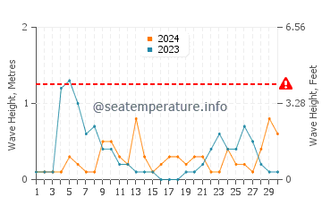 Altezza delle onde Schiavonea a settembre
