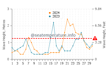 Waves height in Scituate in September