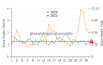 Waves height in Scotts Head in September