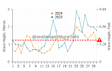Waves height in Sea Girt in September