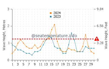 Waves height in Seagate in September
