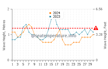 Waves height in Seba in September