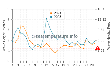 Waves height in Secret Harbour in September