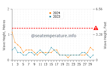 Altura de las olas en Seeb en septiembre