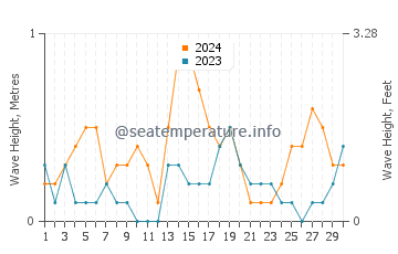 Waves height in Seebad Bansin in September