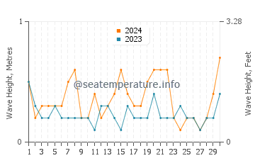 Waves height in Selimiye in September