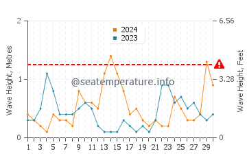 Altezza delle onde Seman Beach a settembre