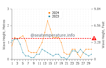 Waves height in Semirara in September