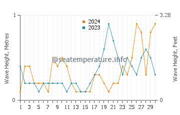 Waves height in Sene in September
