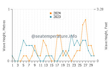 Altezza delle onde Segna a settembre