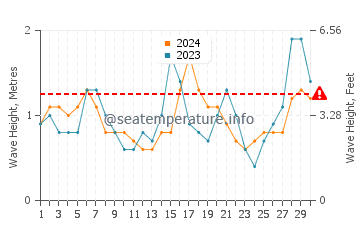 Altezza delle onde Sepetiba a settembre
