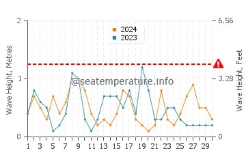 Altezza delle onde Sept-Iles a settembre