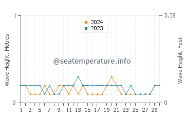 Waves height in Seram in September