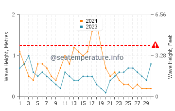 Waves height in Seria in September
