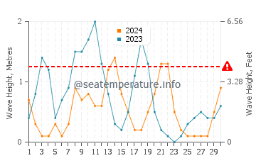 Waves height in Serifos in September