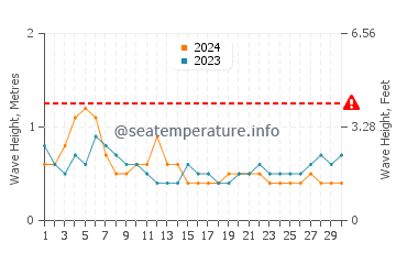 Altezza delle onde Serrekunda a settembre