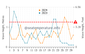 Waves height in Ses Covetes in September
