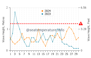 Waves height in Ses Figueretes in September