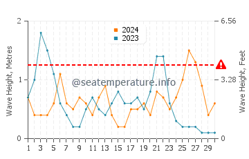 Waves height in Ses Salines in September