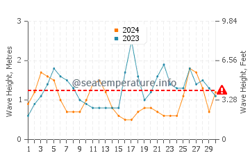 Waves height in Sesimbra in September
