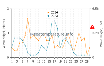 Waves height in Sete in September