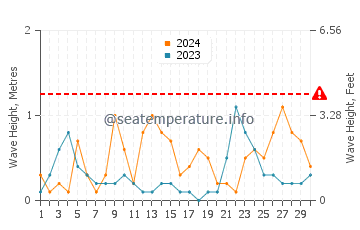 Altezza delle onde Sevid a settembre
