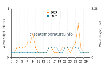 Altezza delle onde Seybaplaya a settembre