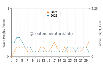 Waves height in Shajiang in September