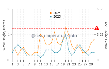 Waves height in Shazikou in September