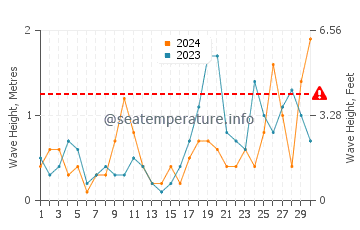 Altezza delle onde Shell Bay a settembre