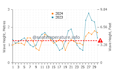Waves height in Shell Beach in September