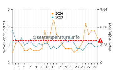 Waves height in Shellharbour Village in September
