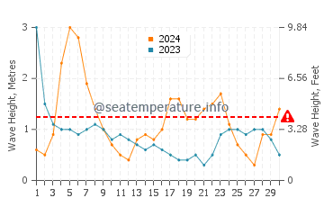 Waves height in Shenquan in September
