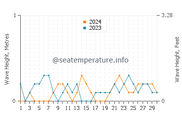 Waves height in Shido in September