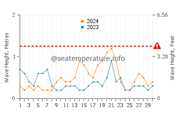 Waves height in Shimminatocho in September