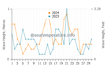 Waves height in Shinagawa Ku in September