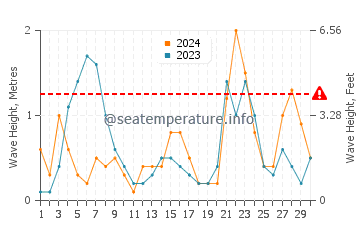 Waves height in Shingu in September