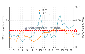 Waves height in Shinnecock Hills in September