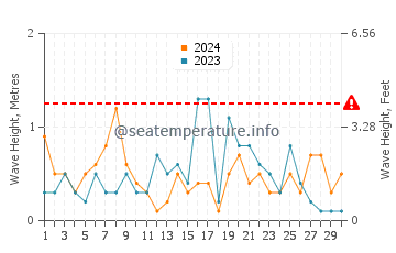 Waves height in Shippagan in September