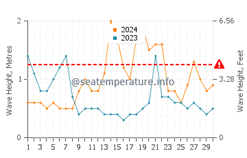 Waves height in Shirahama in September