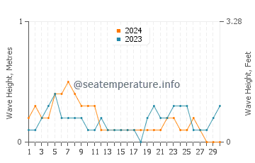Altezza delle onde Shoreacres a settembre