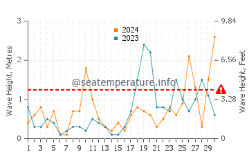 Waves height in Shoreham-by-Sea in September