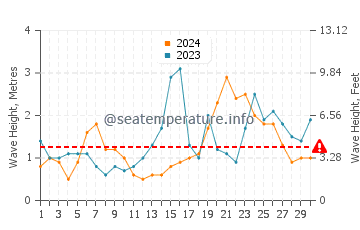 Waves height in Siasconset in September