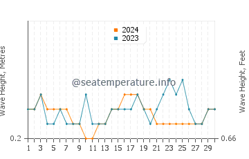 Waves height in Sidamukti in September