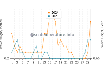 Waves height in Side in September