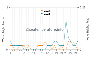 Altezza delle onde Sidney a settembre