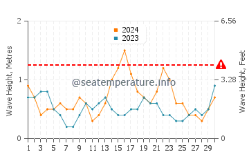Altura de las olas en Sidón en septiembre