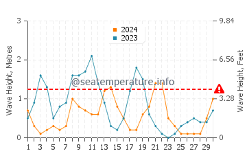 Altezza delle onde Isola di Sifanto a settembre