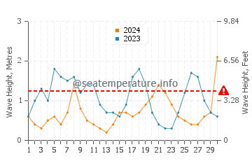 Waves height in Sile in September