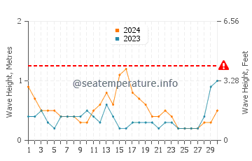Waves height in Silifke in September